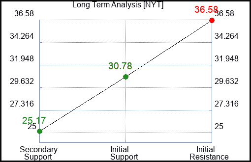 NYT Long Term Analysis for April 17 2023 NYT Long Term Analysis for April 17 2023