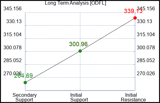 ODFL Long Term Analysis for April 17 2023 ODFL Long Term Analysis for April 17 2023