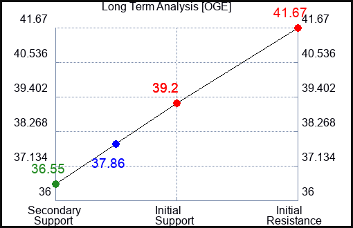 OGE Long Term Analysis for April 18 2023 OGE Long Term Analysis for April 18 2023