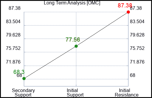 OMC Long Term Analysis for April 18 2023