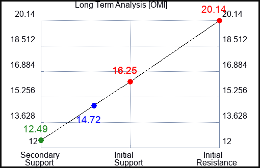 OMI Long Term Analysis for April 18 2023