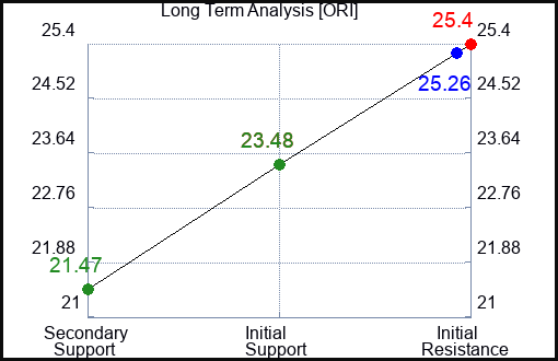 ORI Long Term Analysis for April 18 2023 ORI Long Term Analysis for April 18 2023