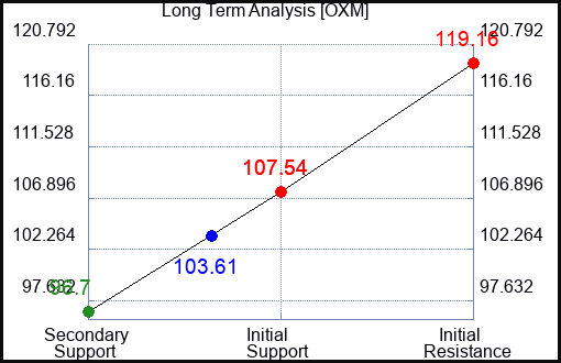 OXM Long Term Analysis for April 18 2023 OXM Long Term Analysis for April 18 2023