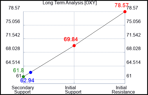 OXY Long Term Analysis for April 18 2023 OXY Long Term Analysis for April 18 2023