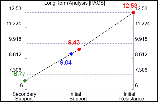 PAGS Long Term Analysis for April 18 2023 PAGS Long Term Analysis for April 18 2023
