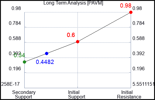 PAVM Long Term Analysis for April 18 2023 PAVM Long Term Analysis for April 18 2023