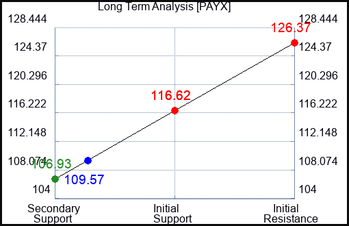 PAYX Long Term Analysis for April 18 2023 PAYX Long Term Analysis for April 18 2023
