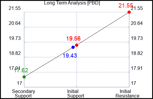 PBD Long Term Analysis for April 18 2023 PBD Long Term Analysis for April 18 2023