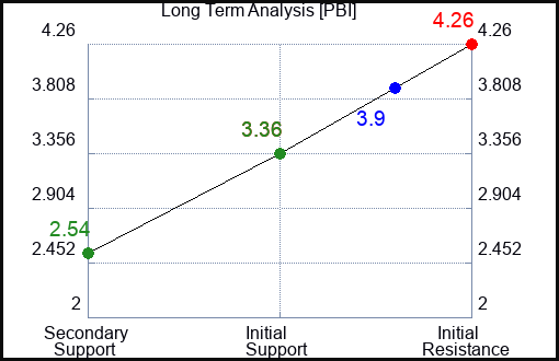 PBI Long Term Analysis for April 18 2023