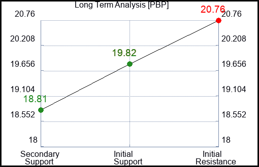 PBP Long Term Analysis for April 18 2023 PBP Long Term Analysis for April 18 2023