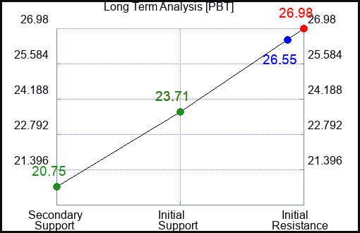 PBT Long Term Analysis for April 18 2023 PBT Long Term Analysis for April 18 2023