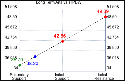 PBW Long Term Analysis for April 18 2023 PBW Long Term Analysis for April 18 2023