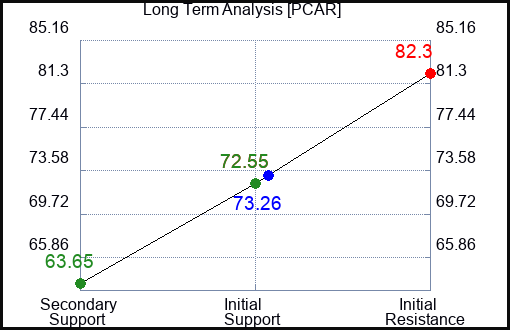 PCAR Long Term Analysis for April 18 2023 PCAR Long Term Analysis for April 18 2023