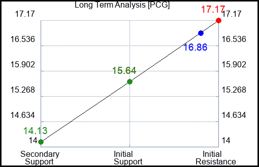 PCG Long Term Analysis for April 18 2023