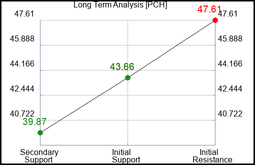 PCH Long Term Analysis for April 18 2023
