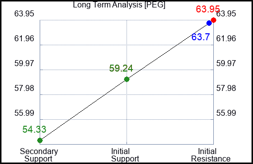 PEG Long Term Analysis for April 18 2023 PEG Long Term Analysis for April 18 2023