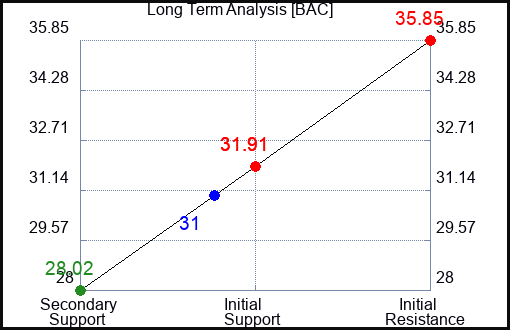 BAC Long Term Analysis for April 18 2023