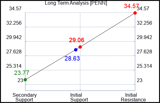PENN Long Term Analysis for April 18 2023 PENN Long Term Analysis for April 18 2023