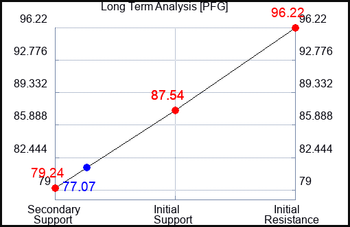 PFG Long Term Analysis for April 18 2023 PFG Long Term Analysis for April 18 2023