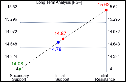 PGF Long Term Analysis for April 18 2023 PGF Long Term Analysis for April 18 2023