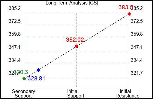 GS Long Term Analysis for April 18 2023