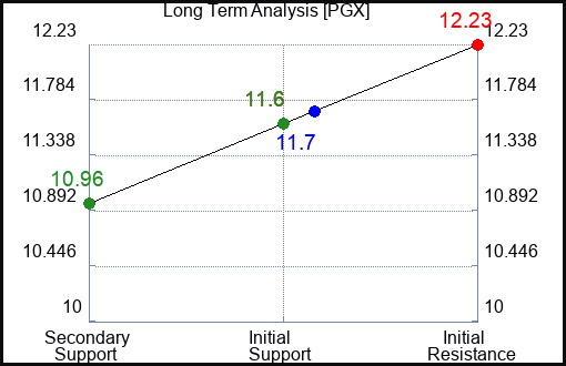 PGX Long Term Analysis for April 18 2023 PGX Long Term Analysis for April 18 2023
