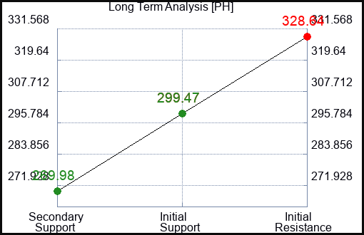 PH Long Term Analysis for April 18 2023 PH Long Term Analysis for April 18 2023