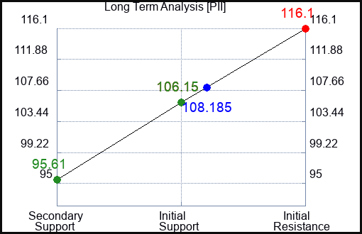 PII Long Term Analysis for April 18 2023 PII Long Term Analysis for April 18 2023