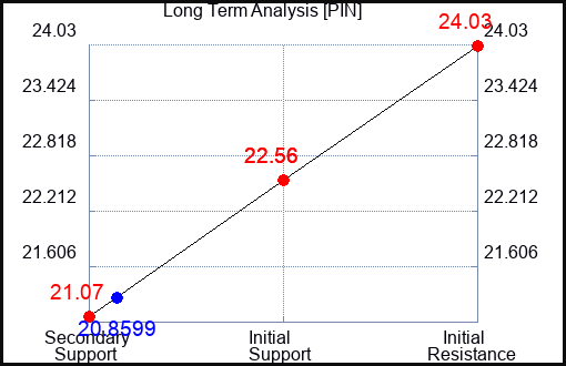 PIN Long Term Analysis for April 18 2023 PIN Long Term Analysis for April 18 2023
