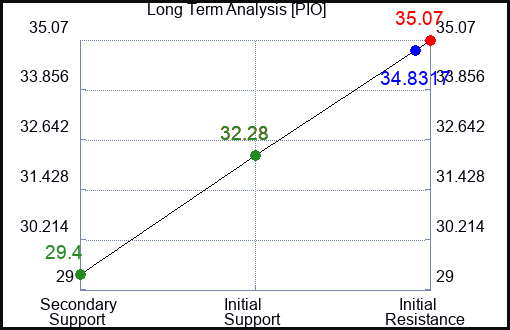 PIO Long Term Analysis for April 18 2023 PIO Long Term Analysis for April 18 2023