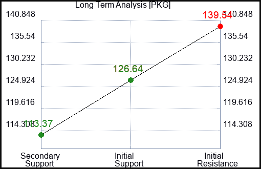 PKG Long Term Analysis for April 18 2023 PKG Long Term Analysis for April 18 2023