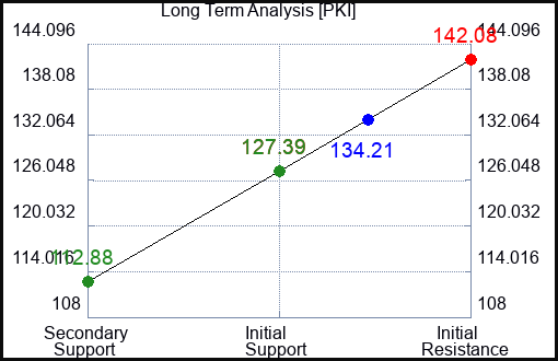 PKI Long Term Analysis for April 18 2023