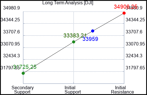 PLCE Long Term Analysis for April 18 2023