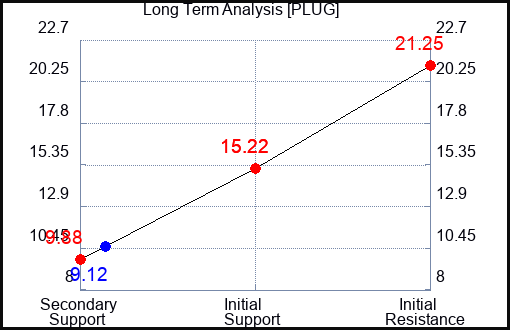 PLUG Long Term Analysis for April 18 2023