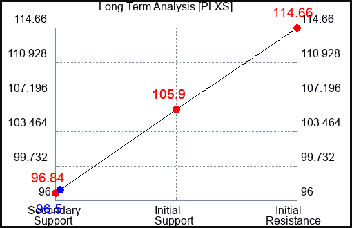 PLXS Long Term Analysis for April 18 2023