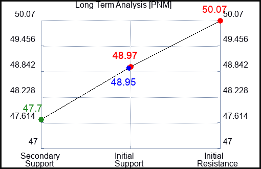 PNM Long Term Analysis for April 18 2023 PNM Long Term Analysis for April 18 2023