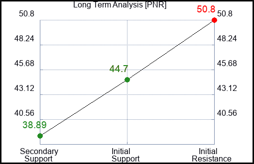 PNR Long Term Analysis for April 18 2023 PNR Long Term Analysis for April 18 2023