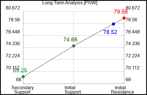 PNW Long Term Analysis for April 18 2023 PNW Long Term Analysis for April 18 2023