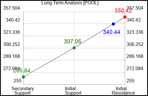 POOL Long Term Analysis for April 18 2023 POOL Long Term Analysis for April 18 2023