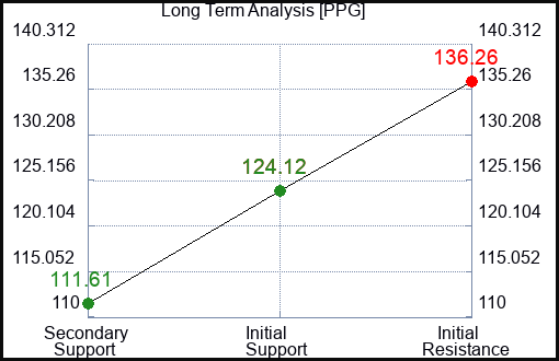 PPG Long Term Analysis for April 18 2023 PPG Long Term Analysis for April 18 2023