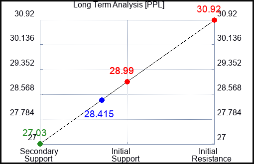 PPL Long Term Analysis for April 18 2023 PPL Long Term Analysis for April 18 2023