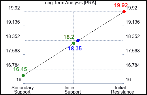 PRA Long Term Analysis for April 18 2023 PRA Long Term Analysis for April 18 2023