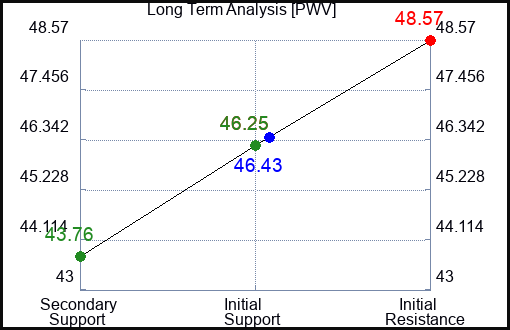 PWV Long Term Analysis for April 18 2023 PWV Long Term Analysis for April 18 2023