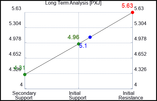 PXJ Long Term Analysis for April 18 2023 PXJ Long Term Analysis for April 18 2023