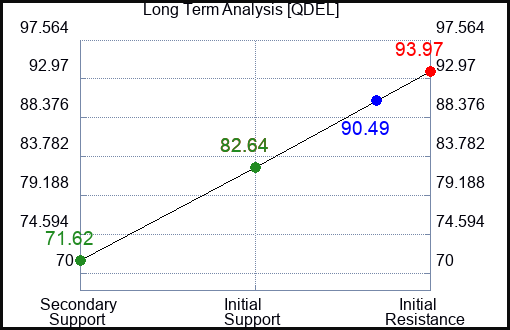 QDEL Long Term Analysis for April 18 2023 QDEL Long Term Analysis for April 18 2023