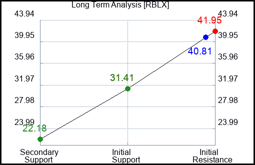RBLX Long Term Analysis for April 18 2023 RBLX Long Term Analysis for April 18 2023