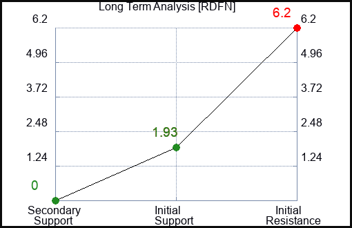 RDFN Long Term Analysis for April 18 2023 RDFN Long Term Analysis for April 18 2023