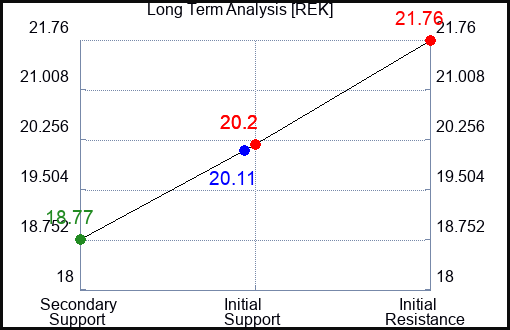 REK Long Term Analysis for April 19 2023