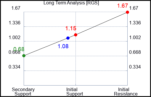 RGS Long Term Analysis for April 19 2023 RGS Long Term Analysis for April 19 2023