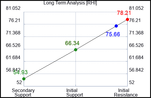 RHI Long Term Analysis for April 19 2023 RHI Long Term Analysis for April 19 2023
